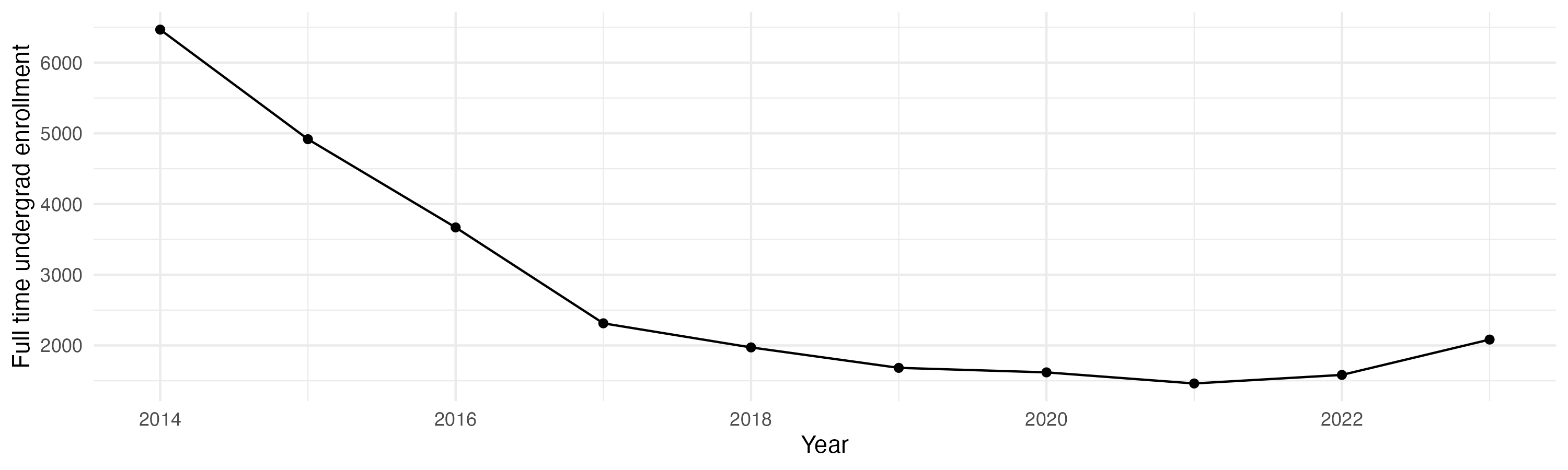 Line plot showing the the full time undergraduate enrollment over time