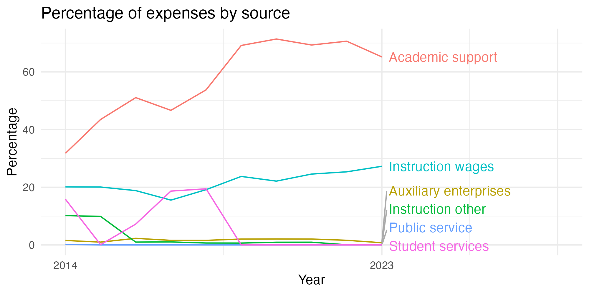 Line plot showing expenses by category over time.