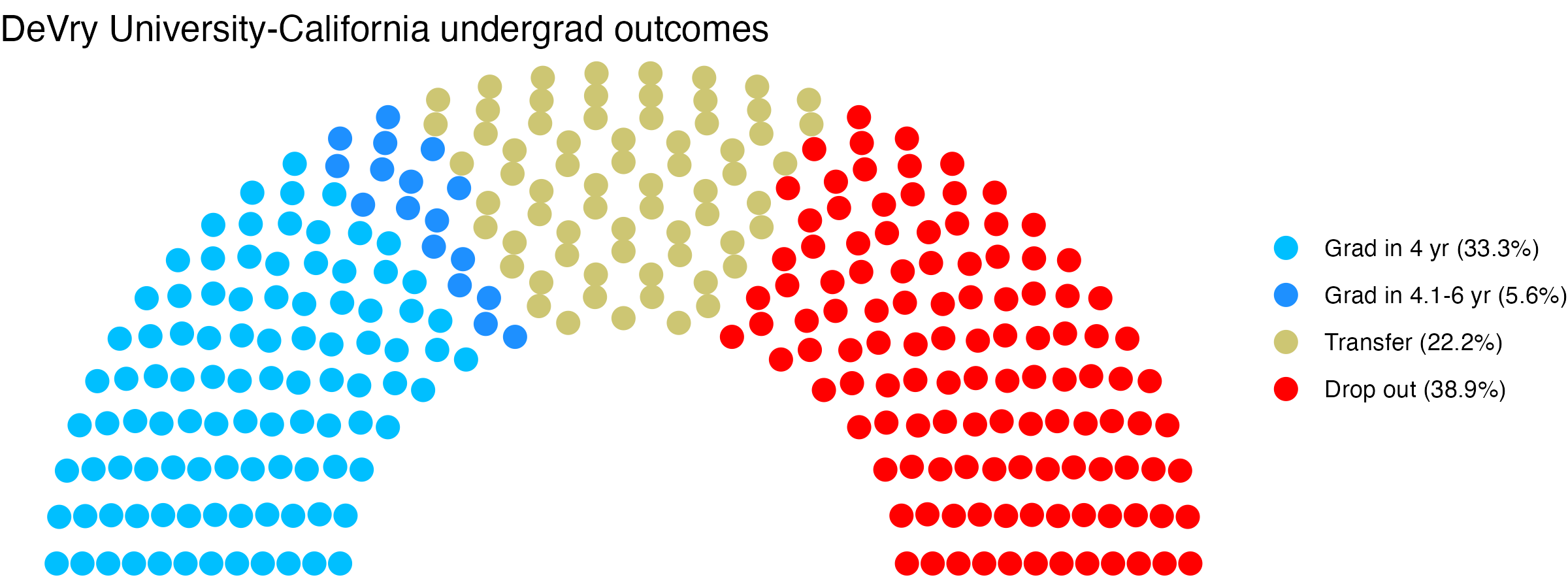 Parliament plot showing the outcomes for full time undergraduates