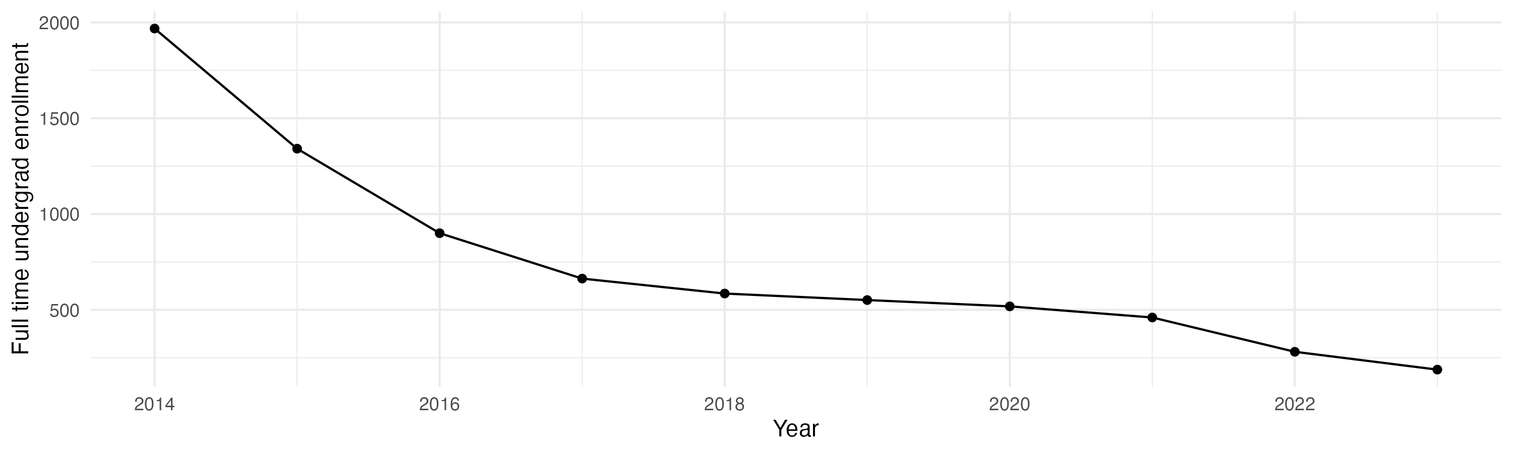 Line plot showing the the full time undergraduate enrollment over time