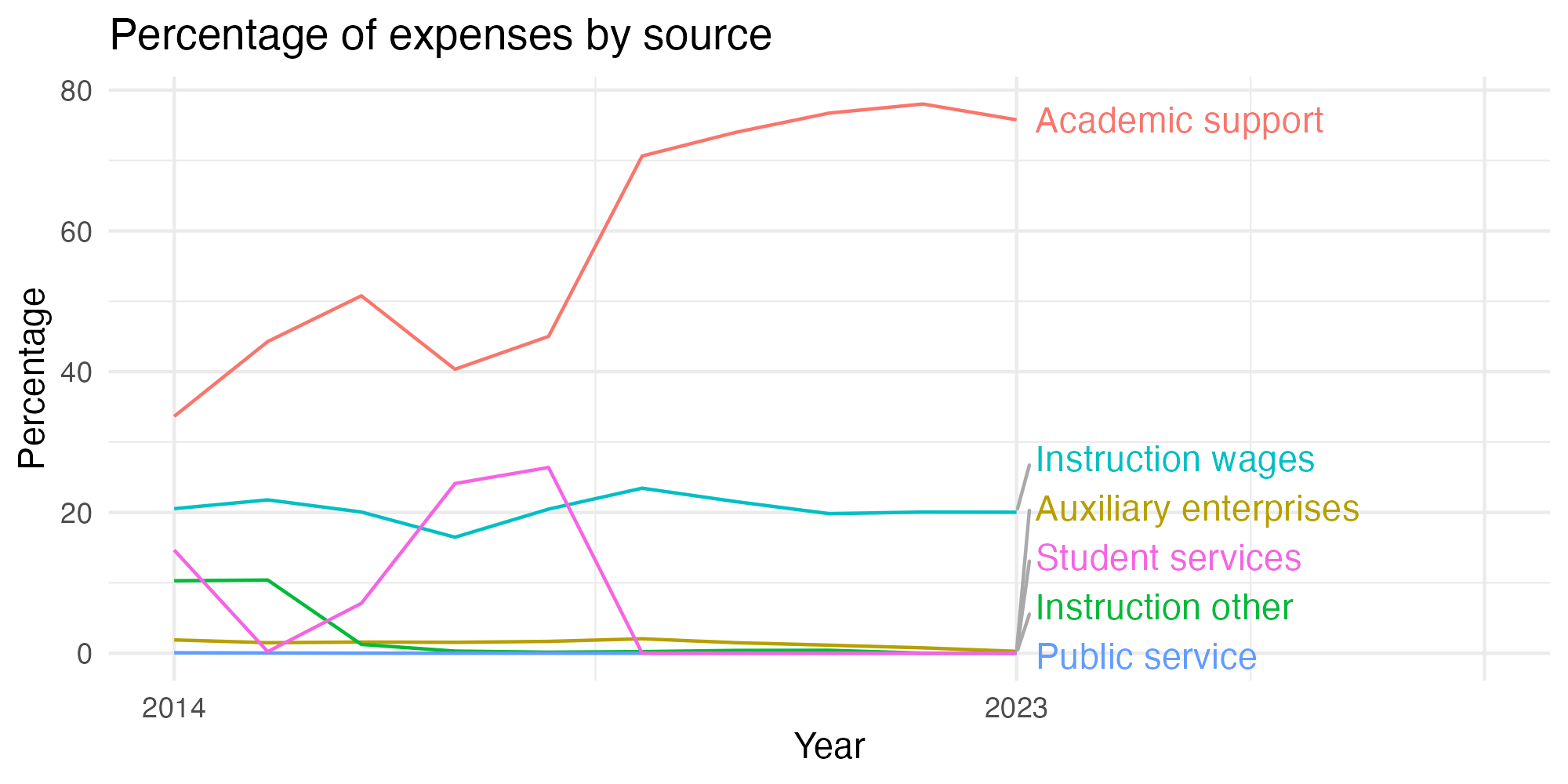 Line plot showing expenses by category over time.