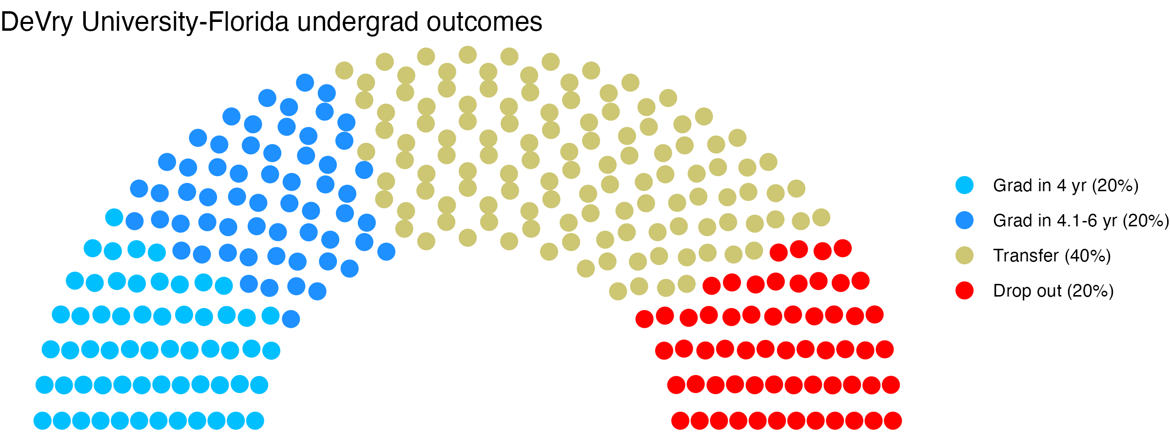 Parliament plot showing the outcomes for full time undergraduates