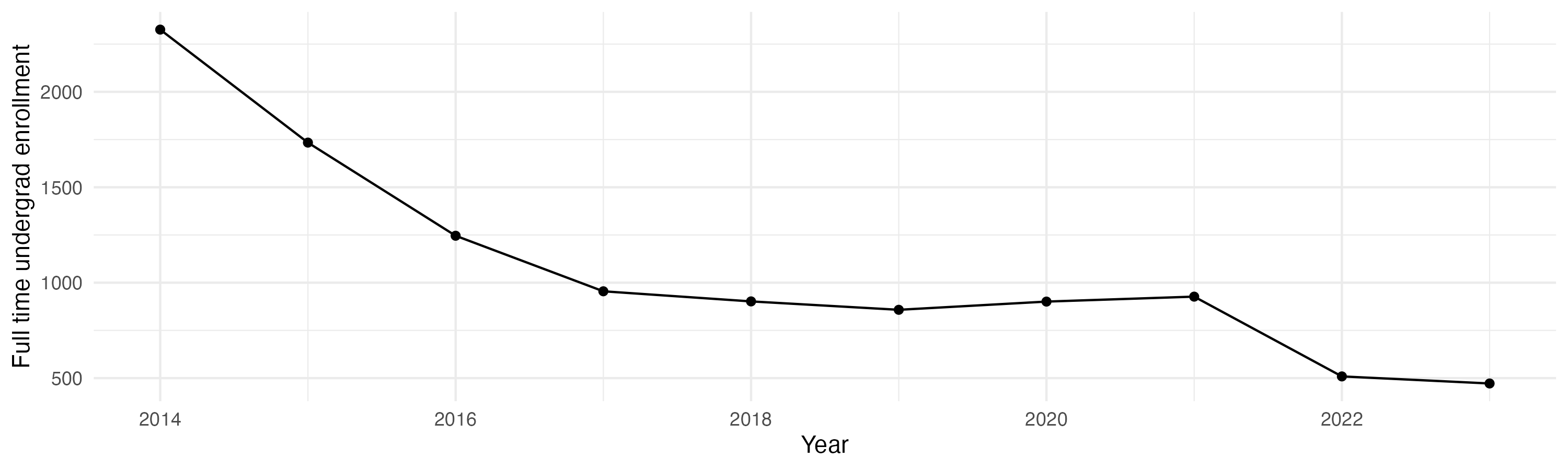 Line plot showing the the full time undergraduate enrollment over time