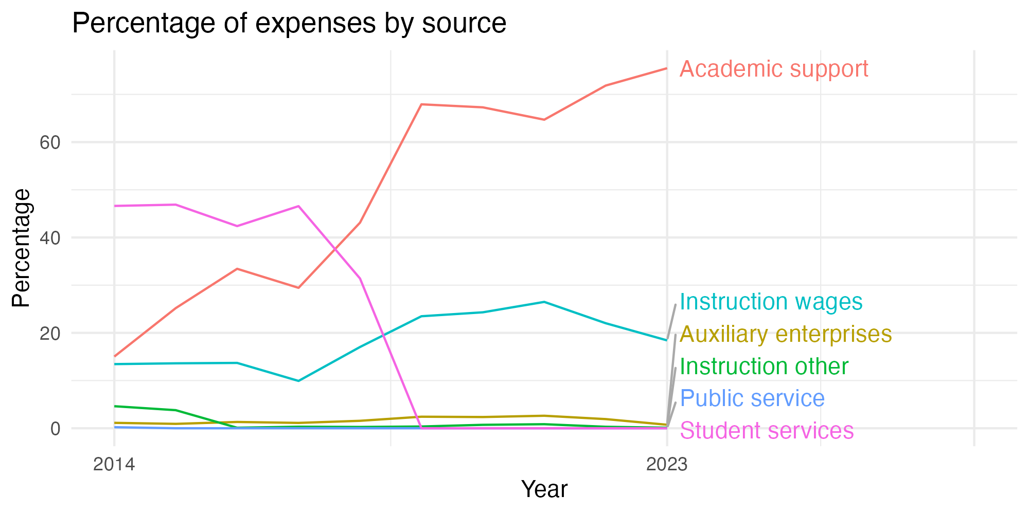Line plot showing expenses by category over time.