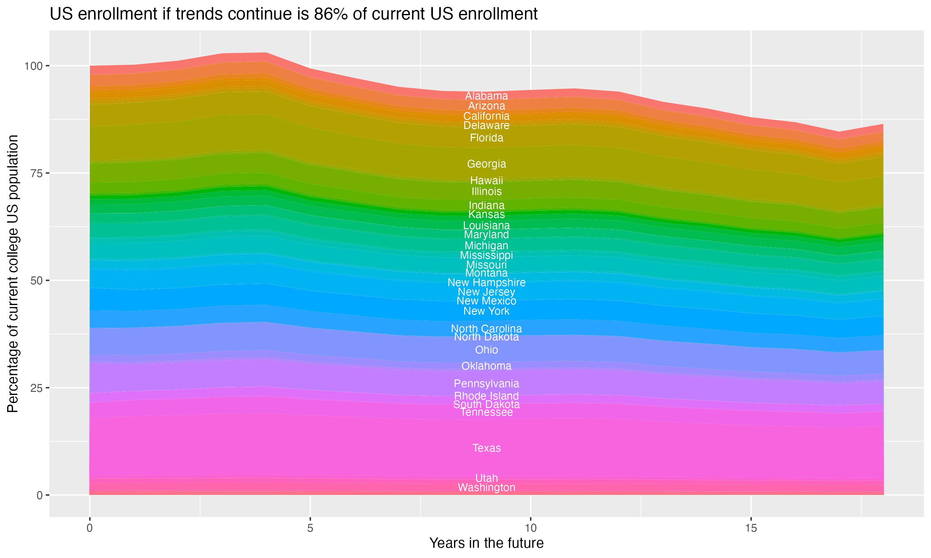 Stacked area plot showing trends if enrollment of 18 year olds per state stay constant; it will be 86percent of the current population.