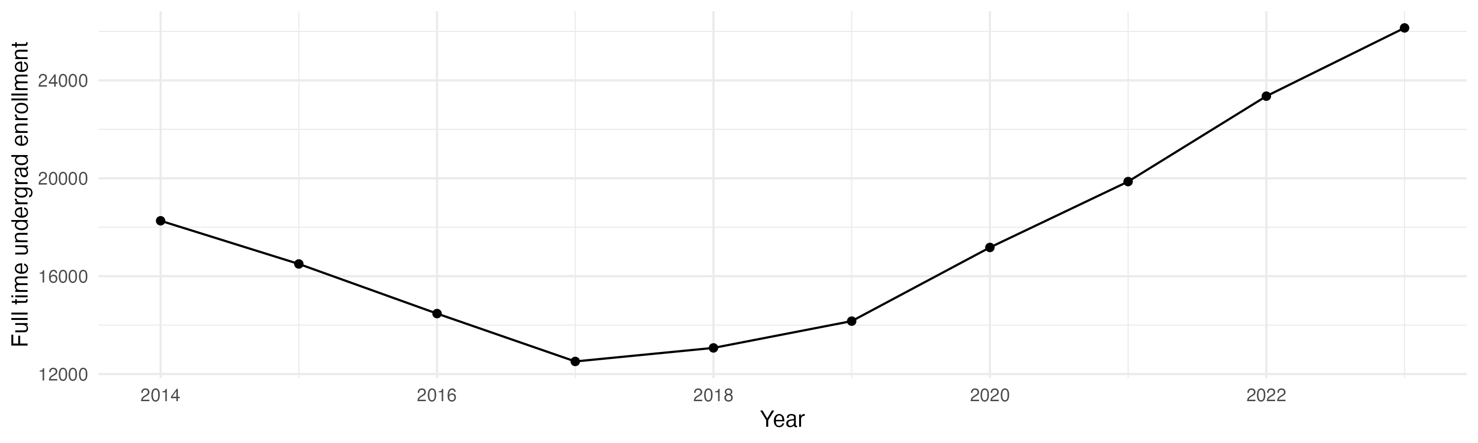 Line plot showing the the full time undergraduate enrollment over time