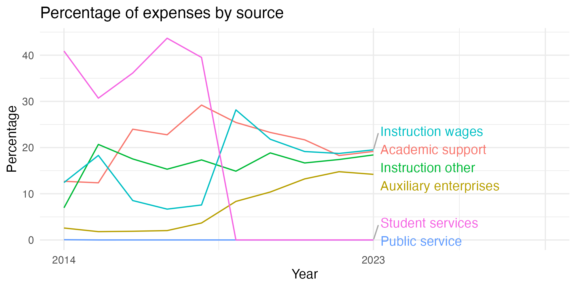Line plot showing expenses by category over time.