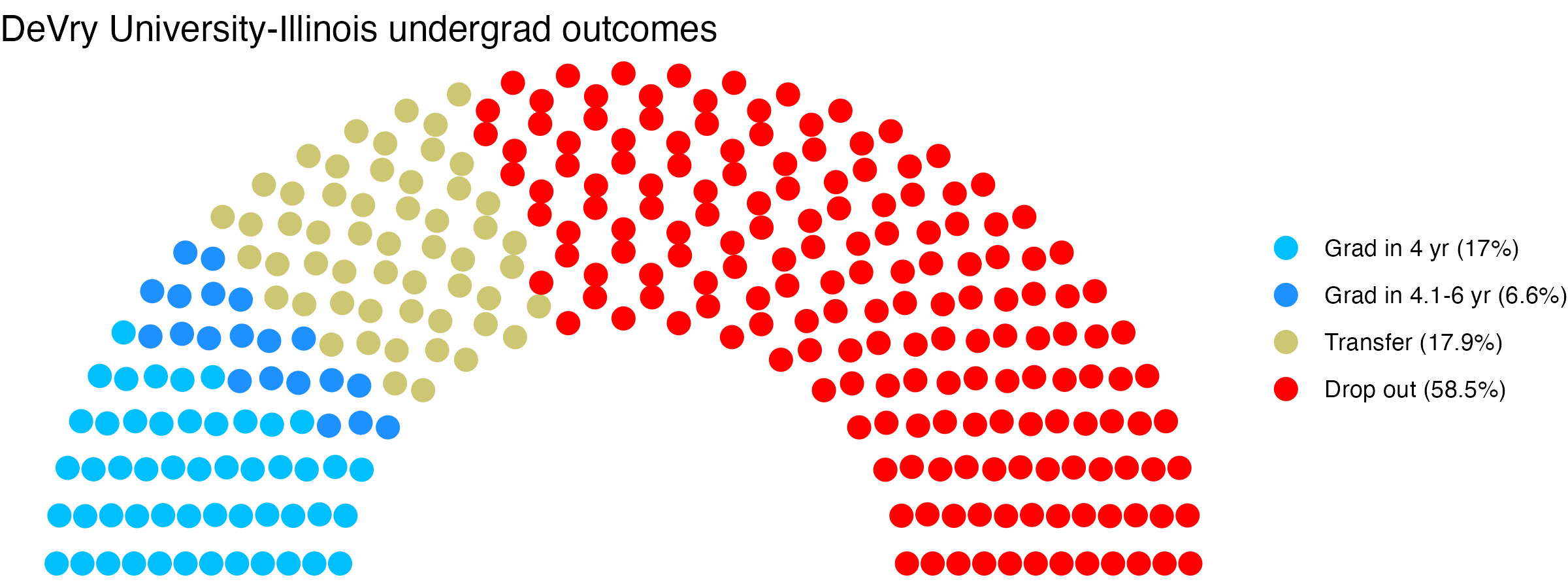 Parliament plot showing the outcomes for full time undergraduates