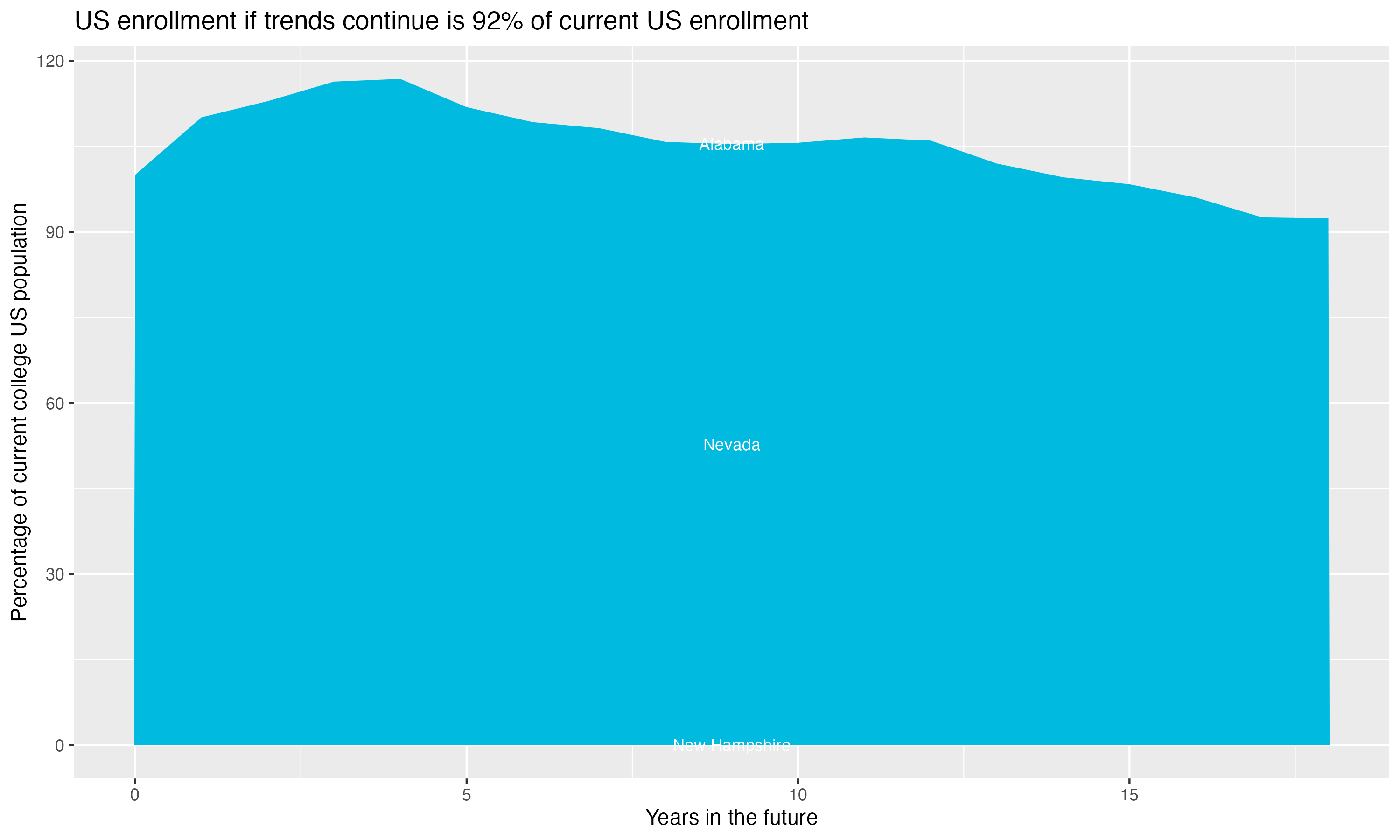 Stacked area plot showing trends if enrollment of 18 year olds per state stay constant; it will be 92percent of the current population.