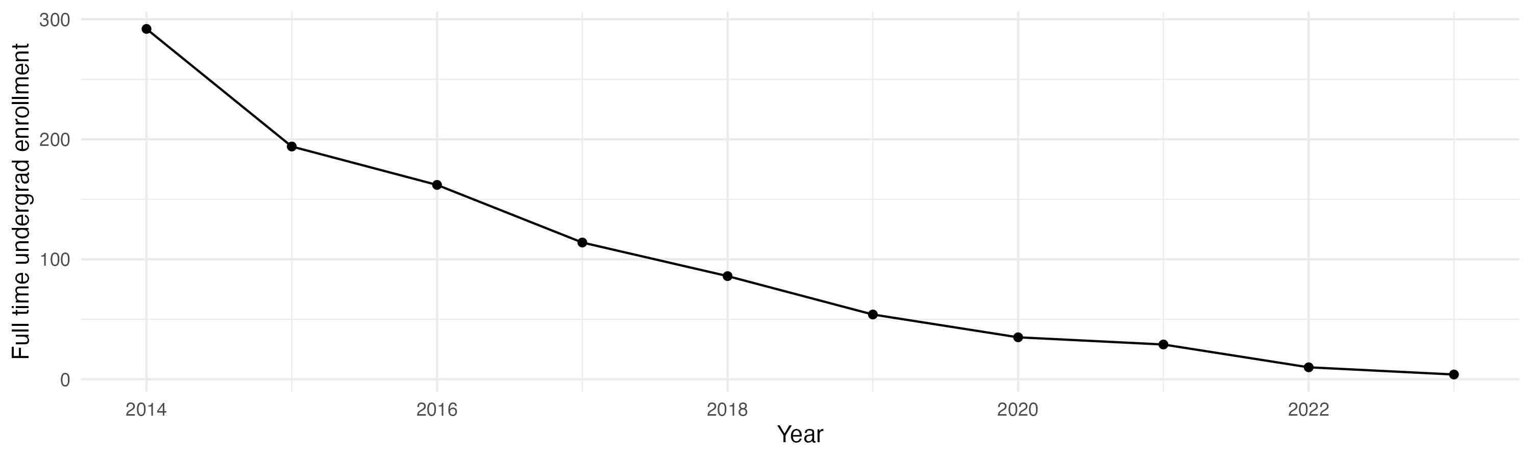 Line plot showing the the full time undergraduate enrollment over time