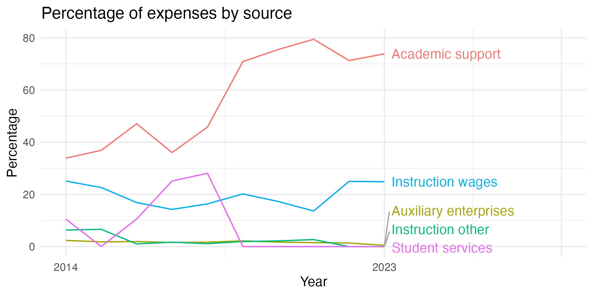 Line plot showing expenses by category over time.