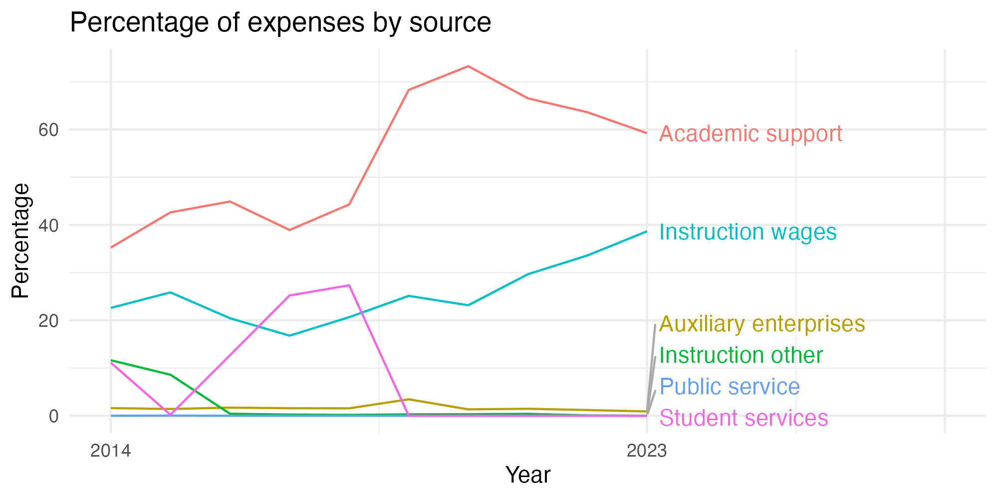 Line plot showing expenses by category over time.