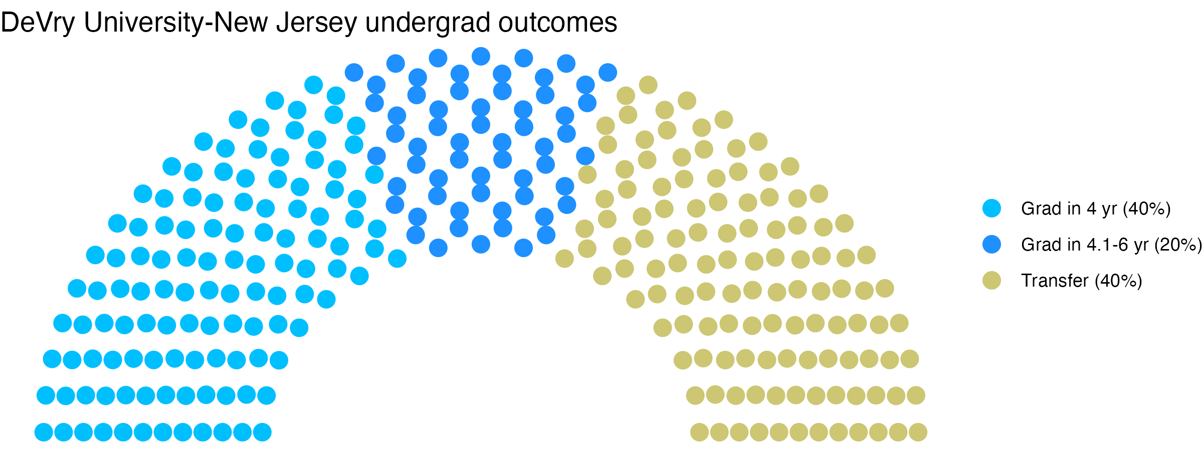 Parliament plot showing the outcomes for full time undergraduates