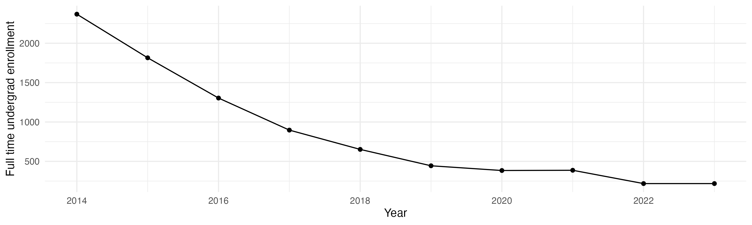 Line plot showing the the full time undergraduate enrollment over time