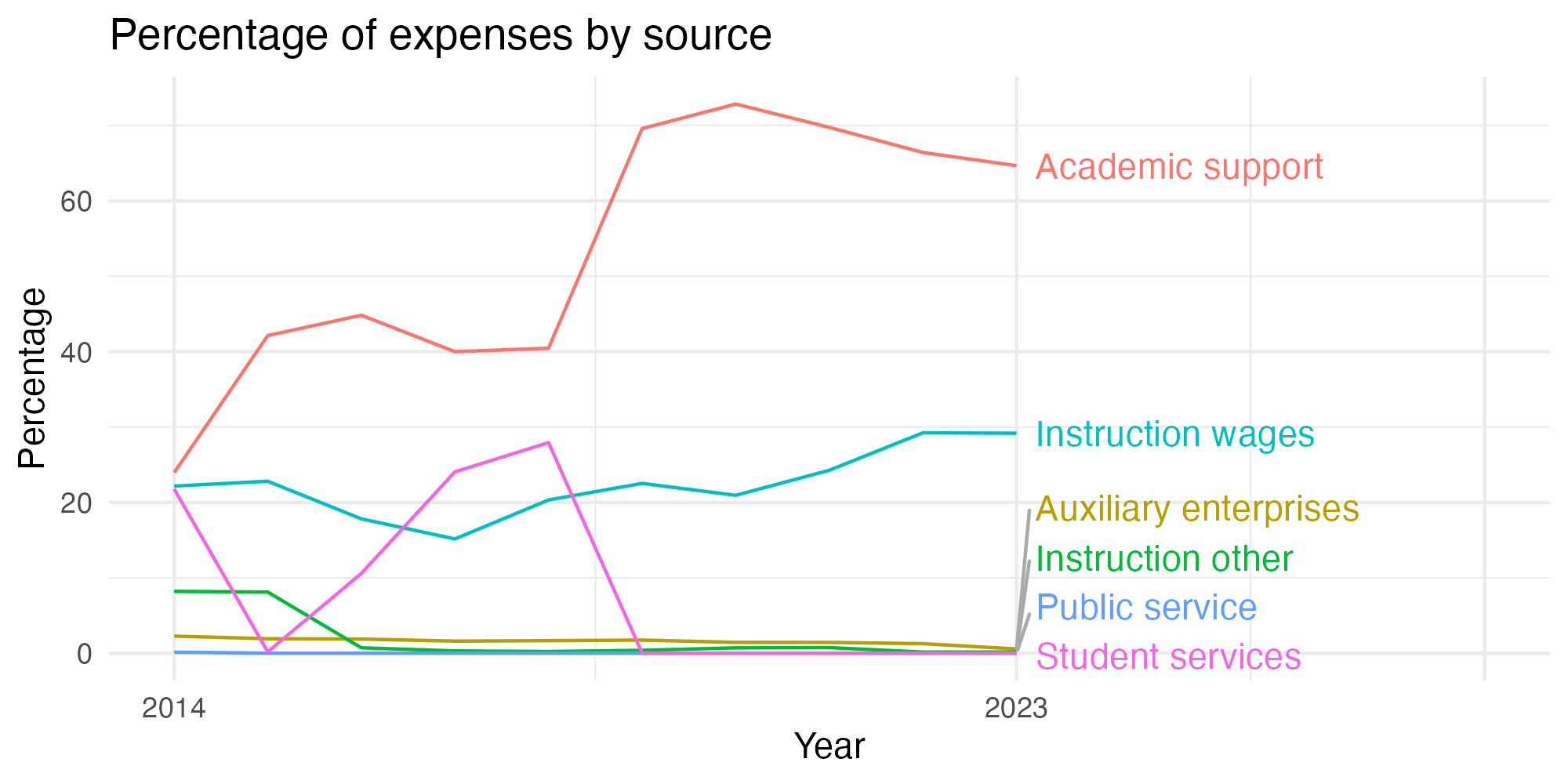 Line plot showing expenses by category over time.