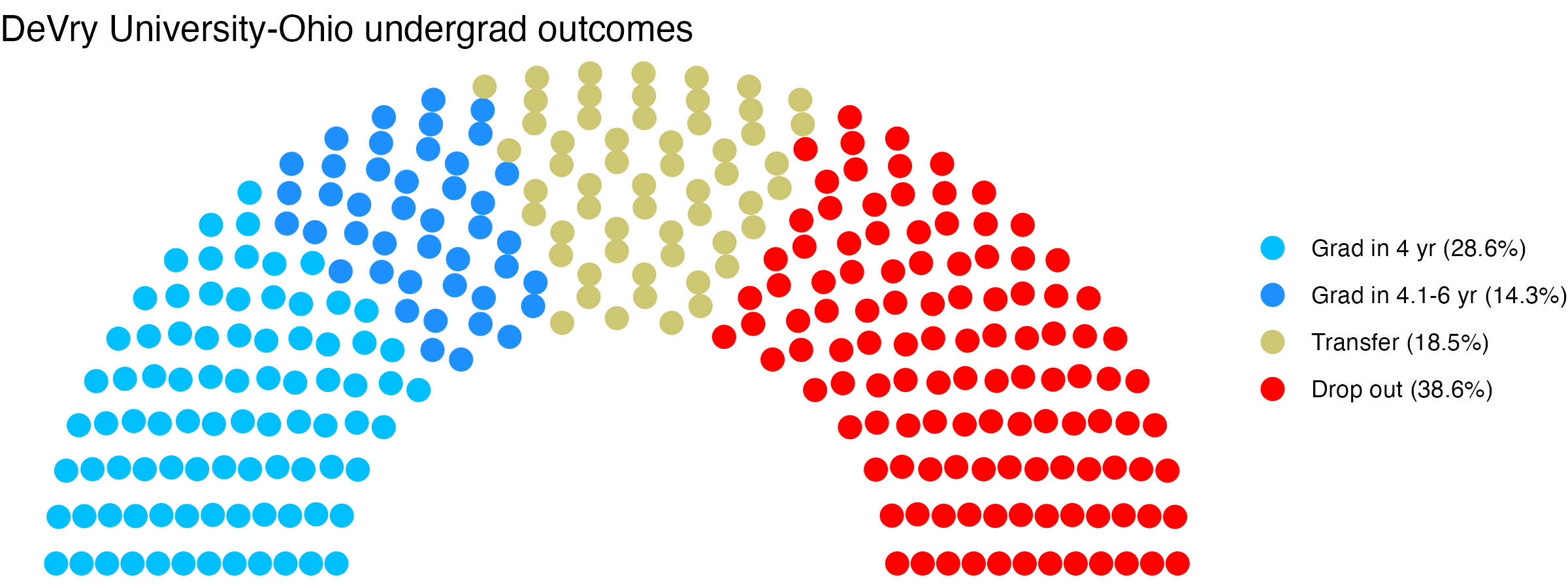 Parliament plot showing the outcomes for full time undergraduates