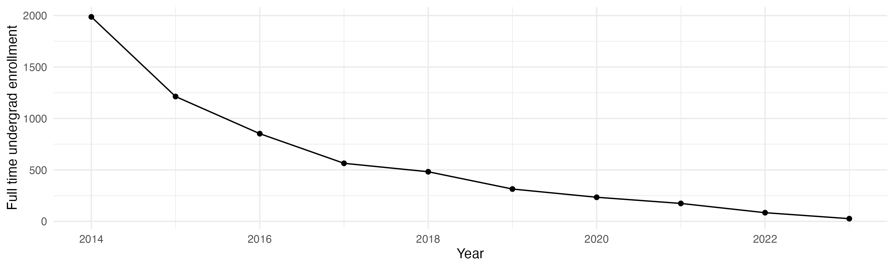 Line plot showing the the full time undergraduate enrollment over time