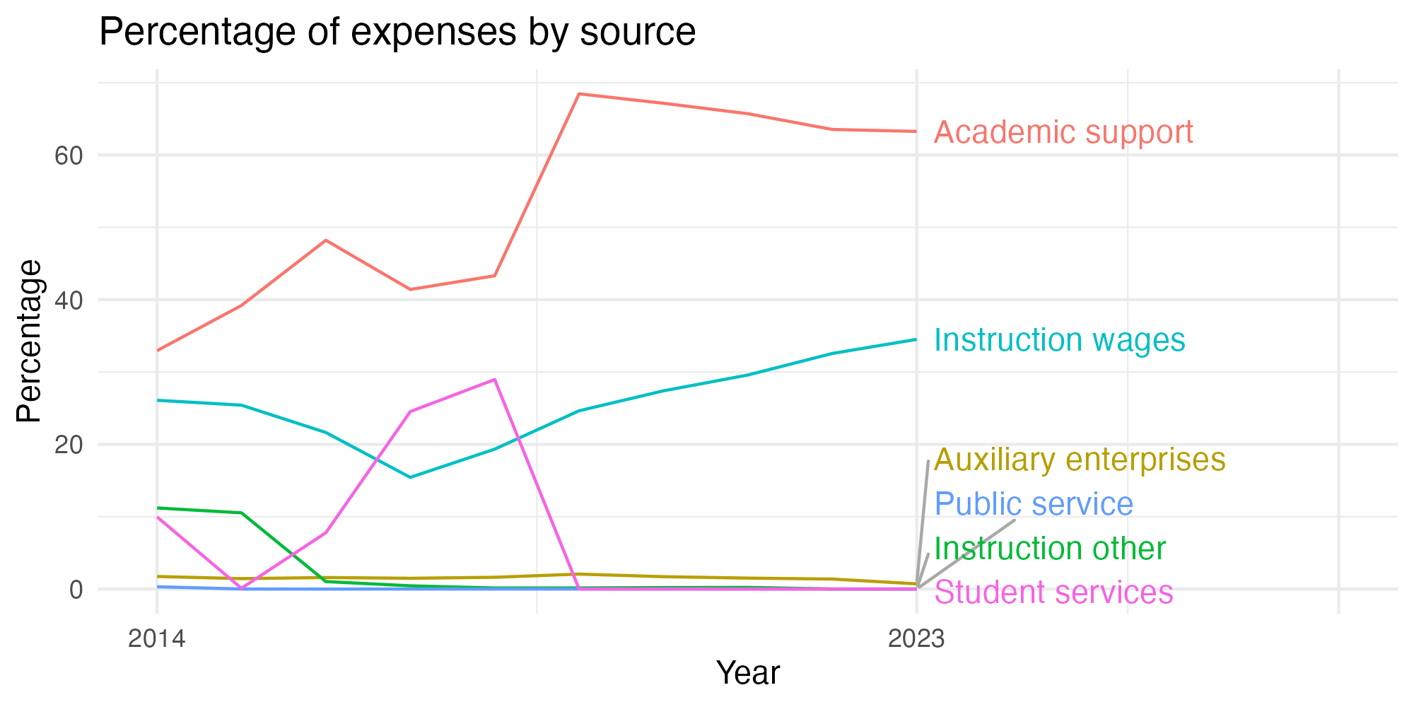 Line plot showing expenses by category over time.