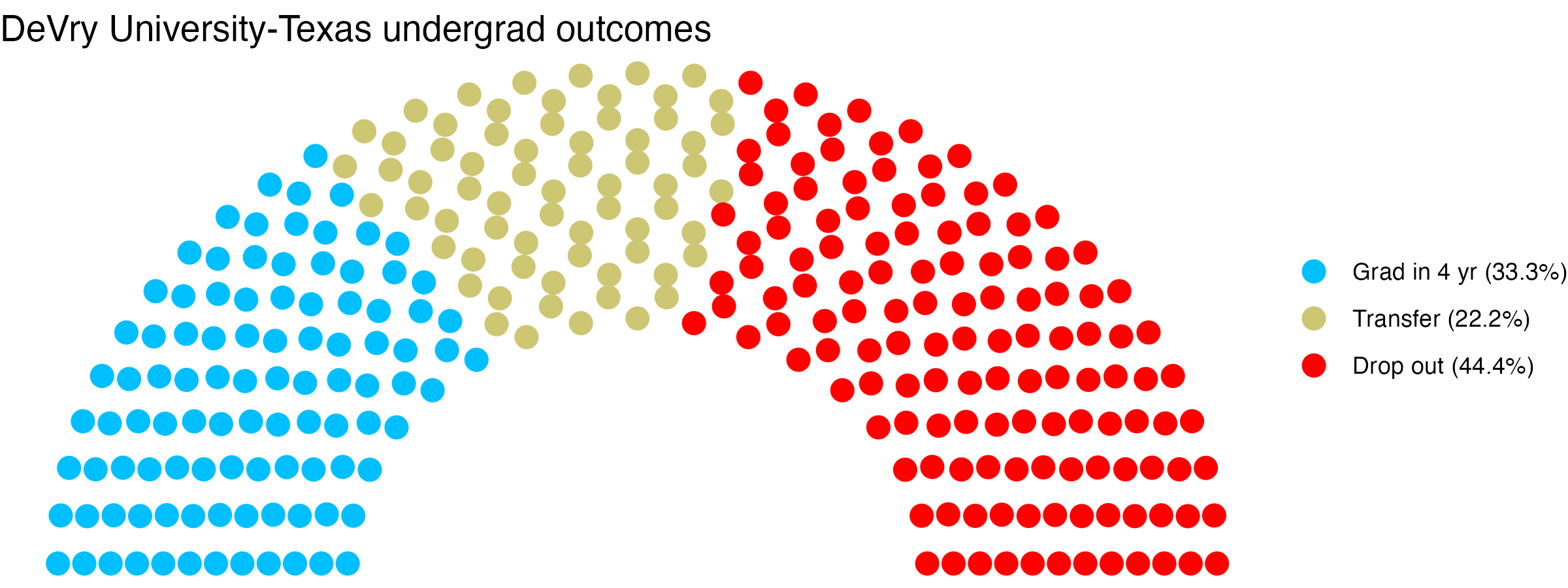 Parliament plot showing the outcomes for full time undergraduates