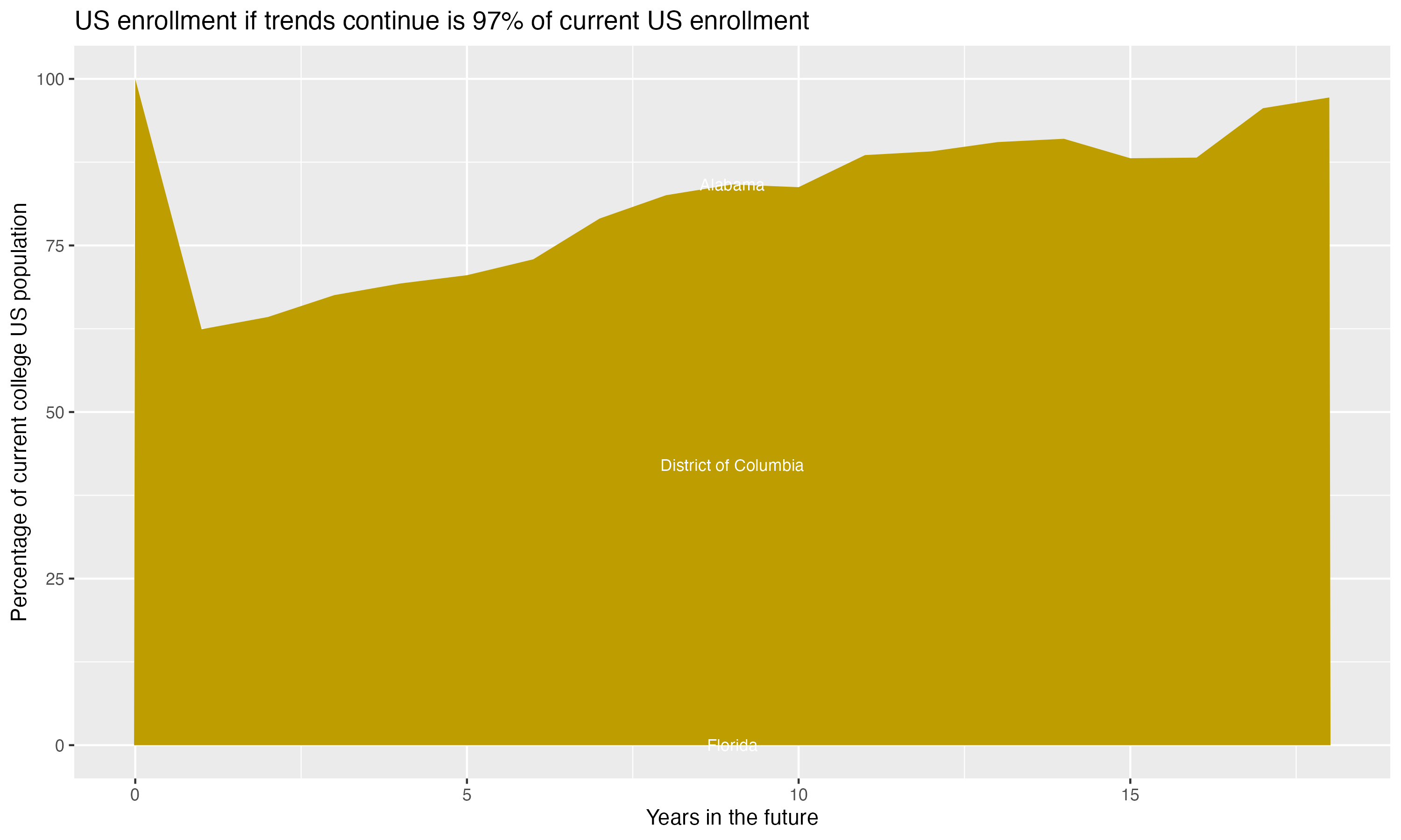 Stacked area plot showing trends if enrollment of 18 year olds per state stay constant; it will be 97percent of the current population.