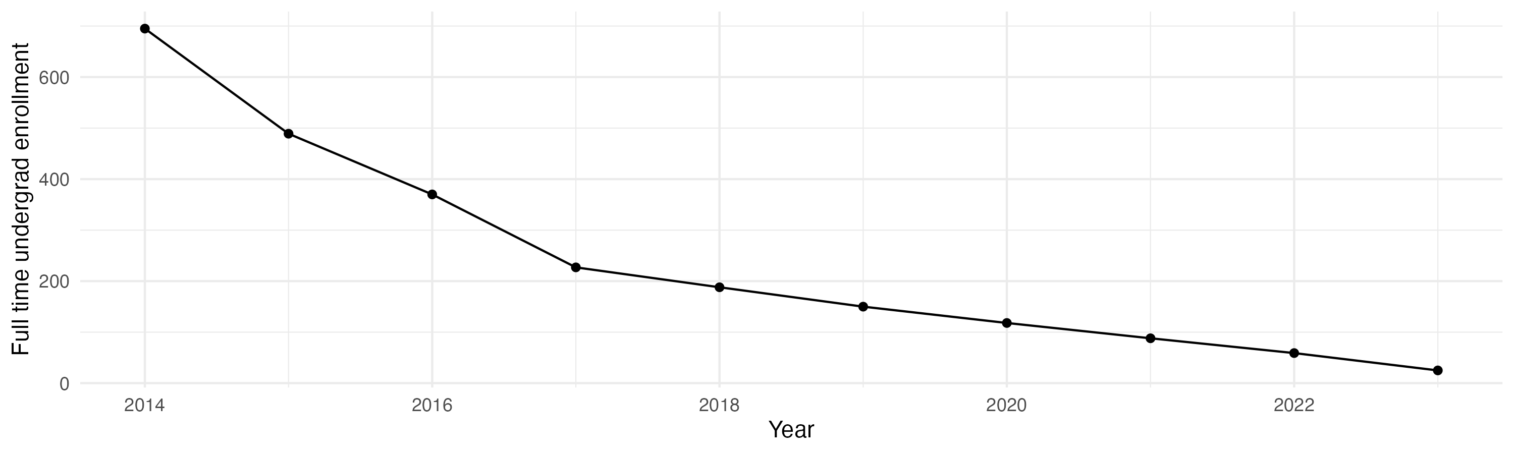 Line plot showing the the full time undergraduate enrollment over time