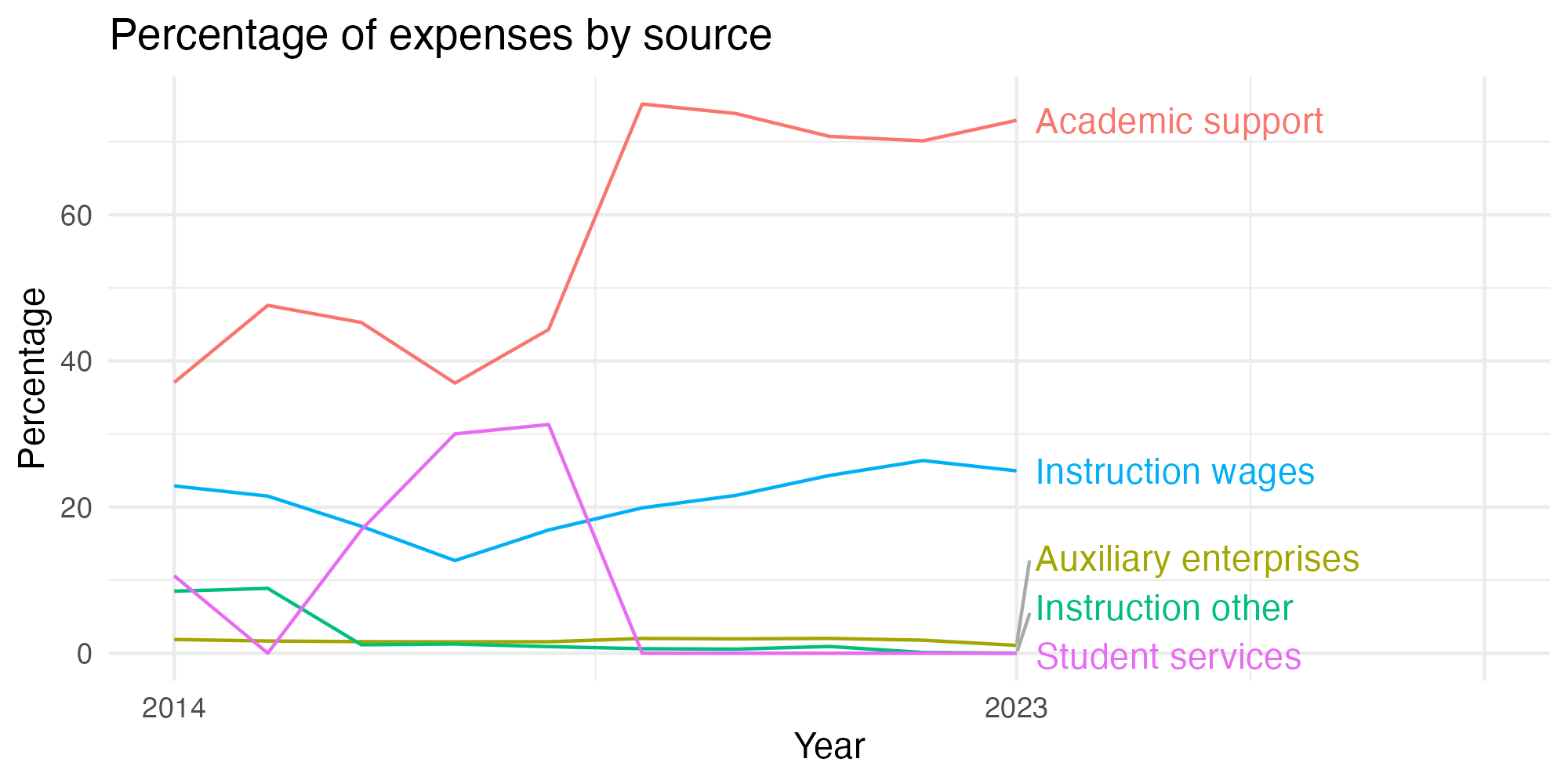 Line plot showing expenses by category over time.