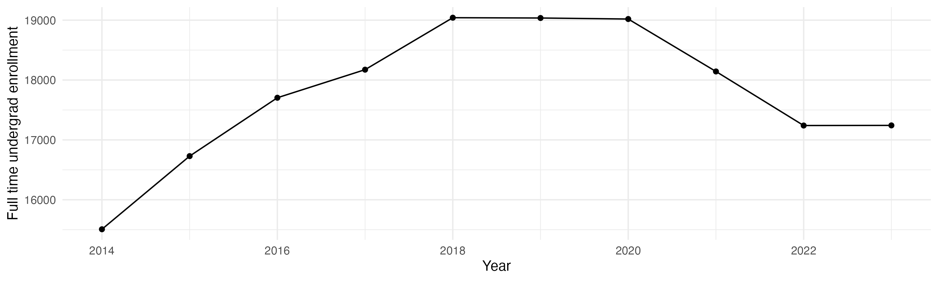 Line plot showing the the full time undergraduate enrollment over time