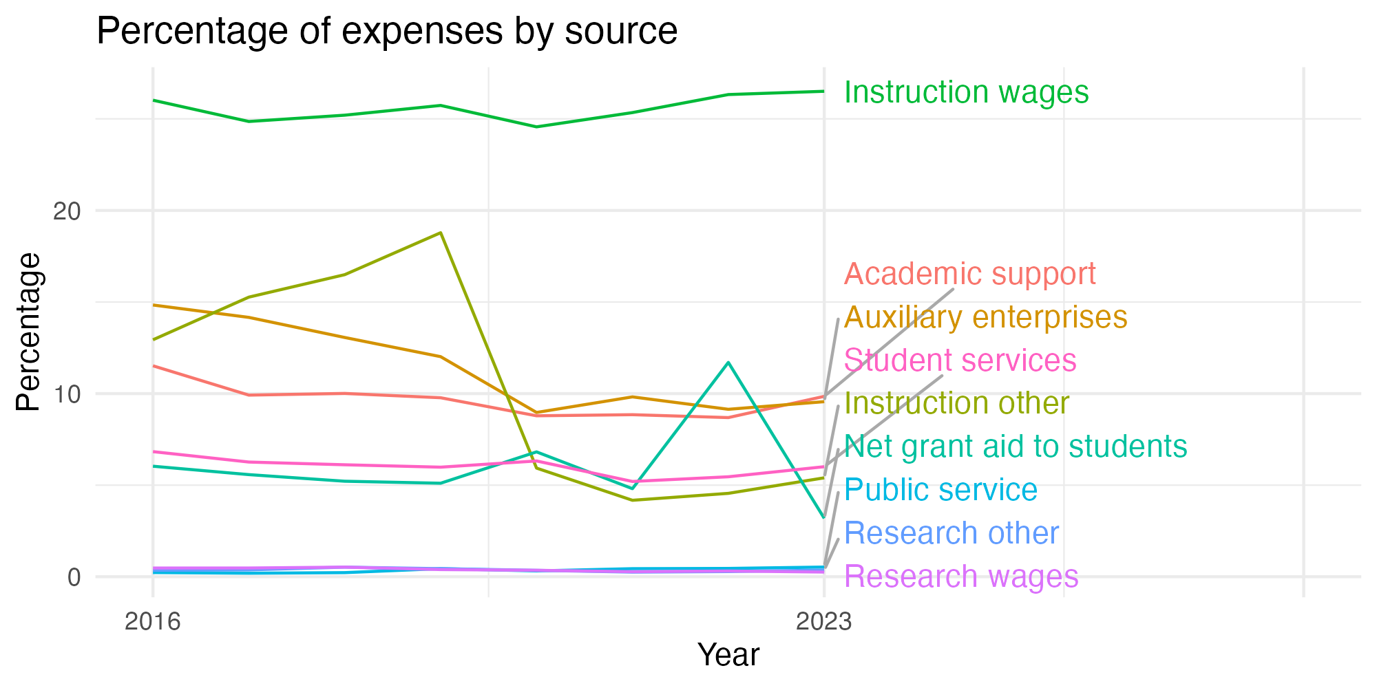 Line plot showing expenses by category over time.