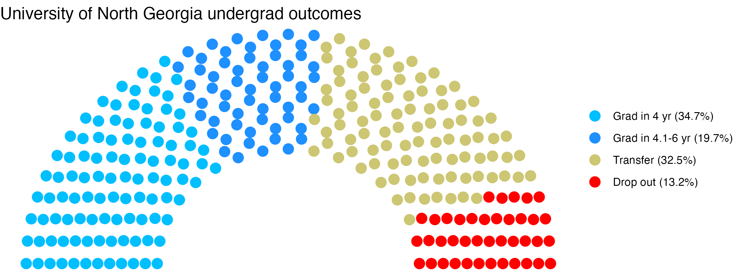 Parliament plot showing the outcomes for full time undergraduates