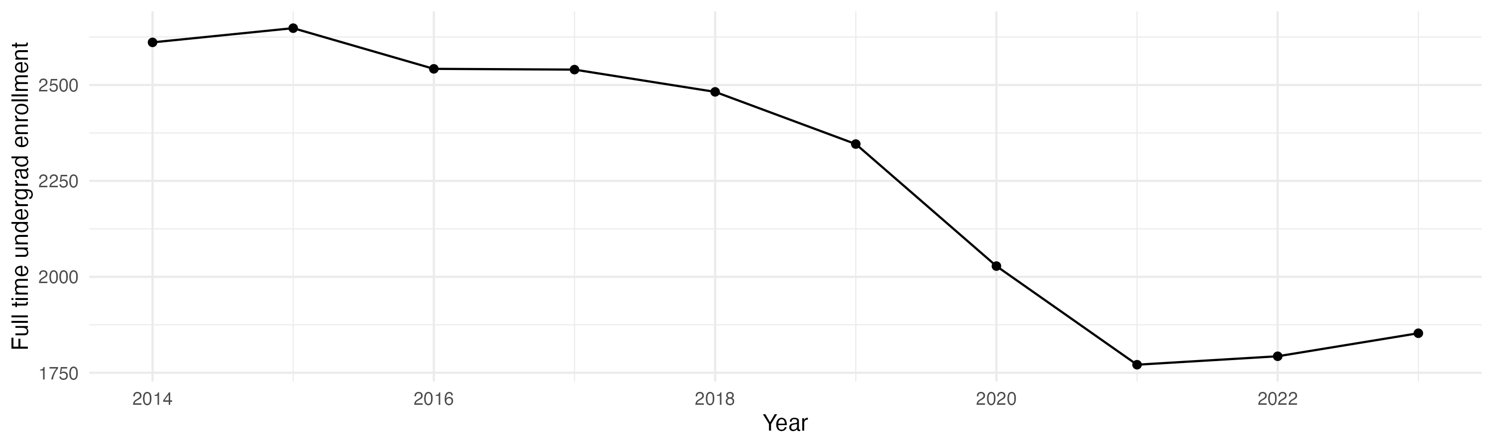 Line plot showing the the full time undergraduate enrollment over time