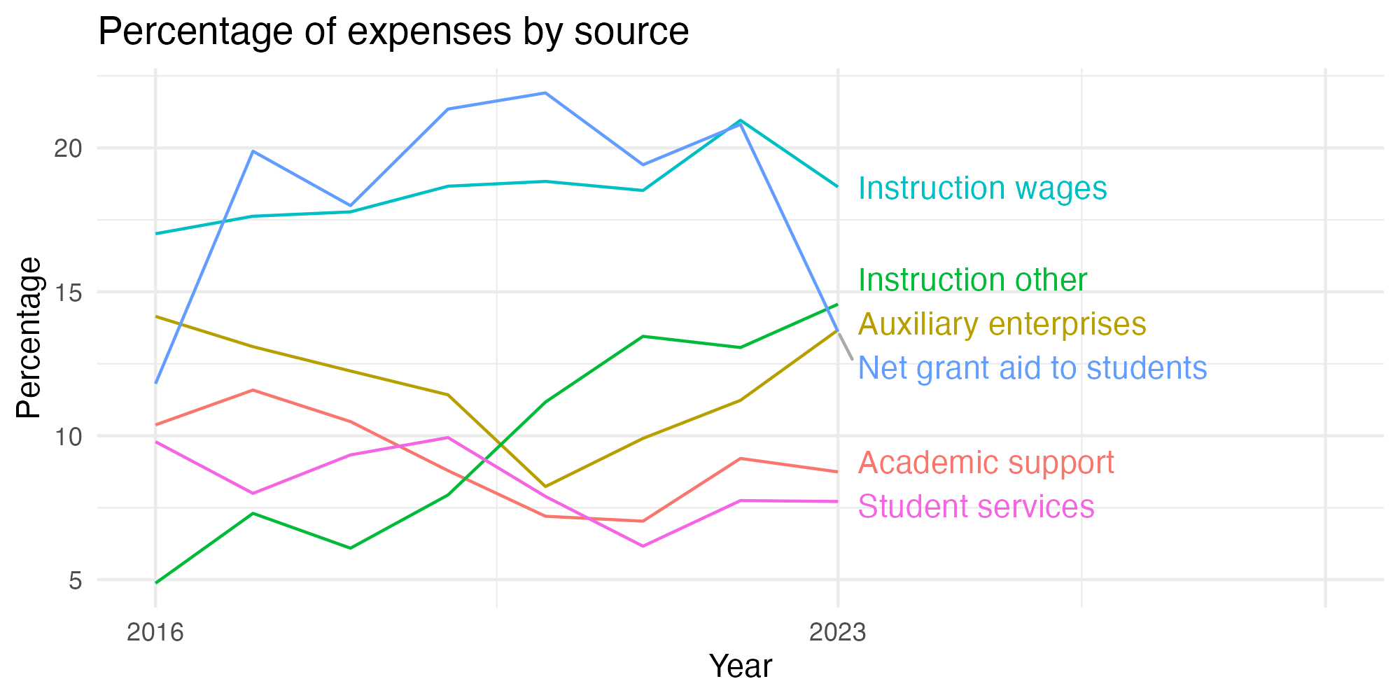 Line plot showing expenses by category over time.