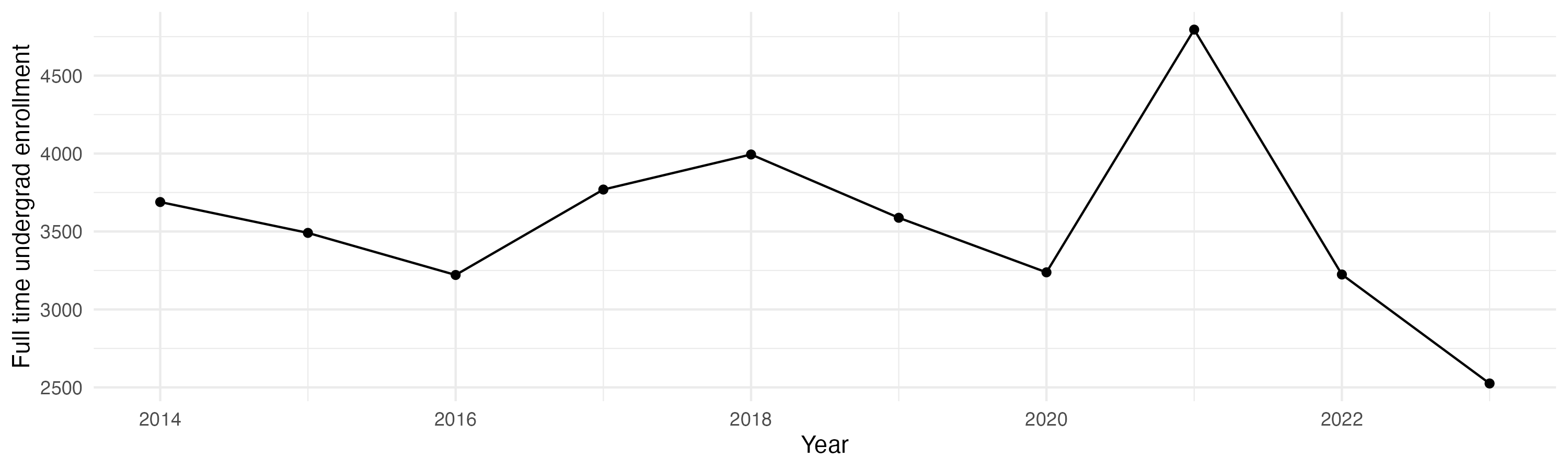 Line plot showing the the full time undergraduate enrollment over time