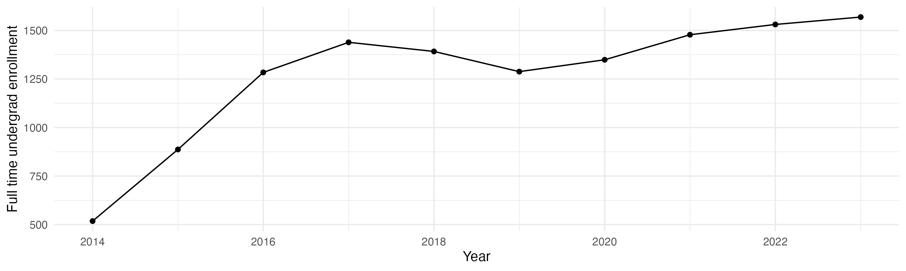 Line plot showing the the full time undergraduate enrollment over time