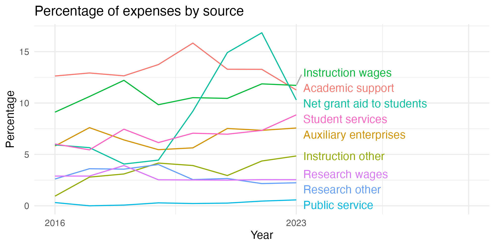 Line plot showing expenses by category over time.