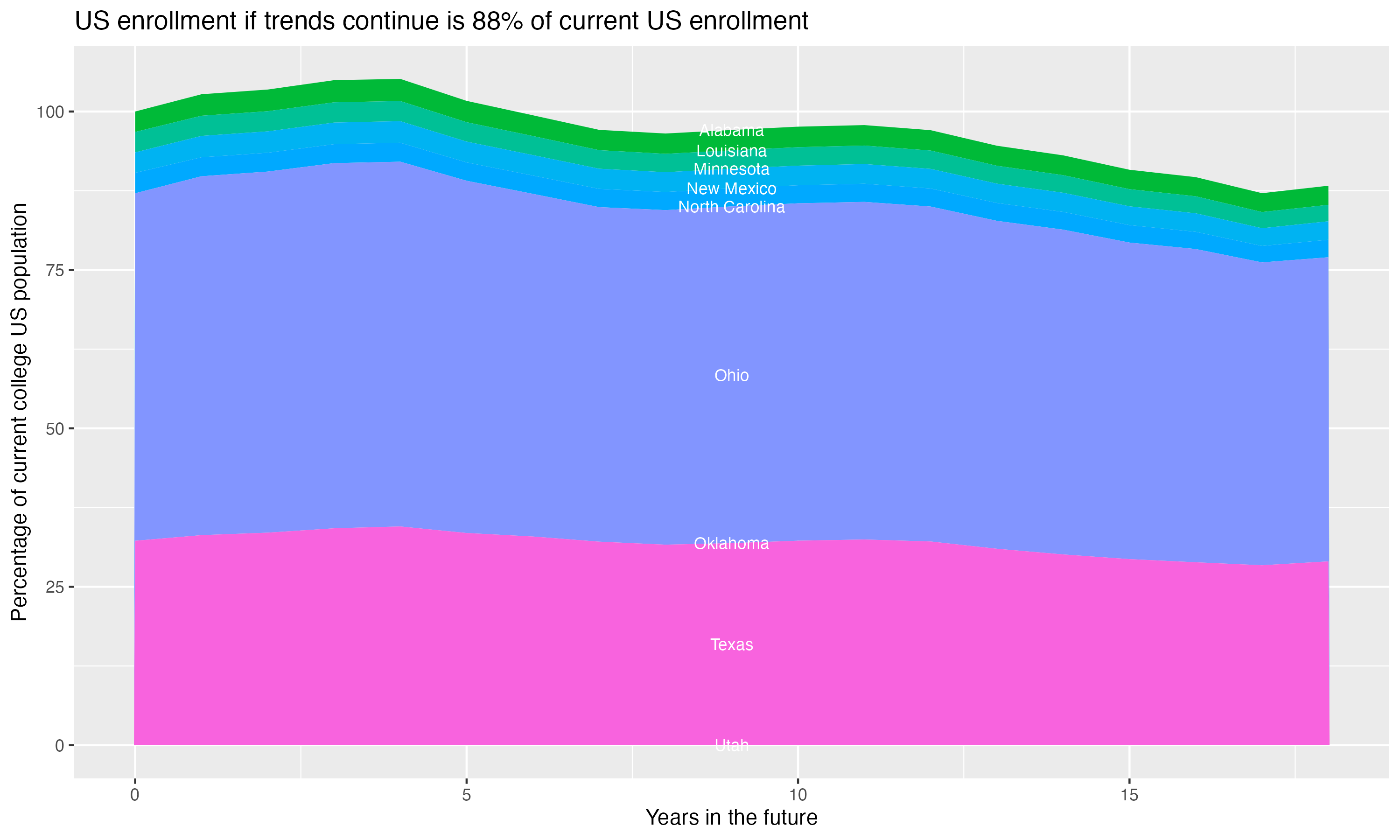 Stacked area plot showing trends if enrollment of 18 year olds per state stay constant; it will be 88percent of the current population.