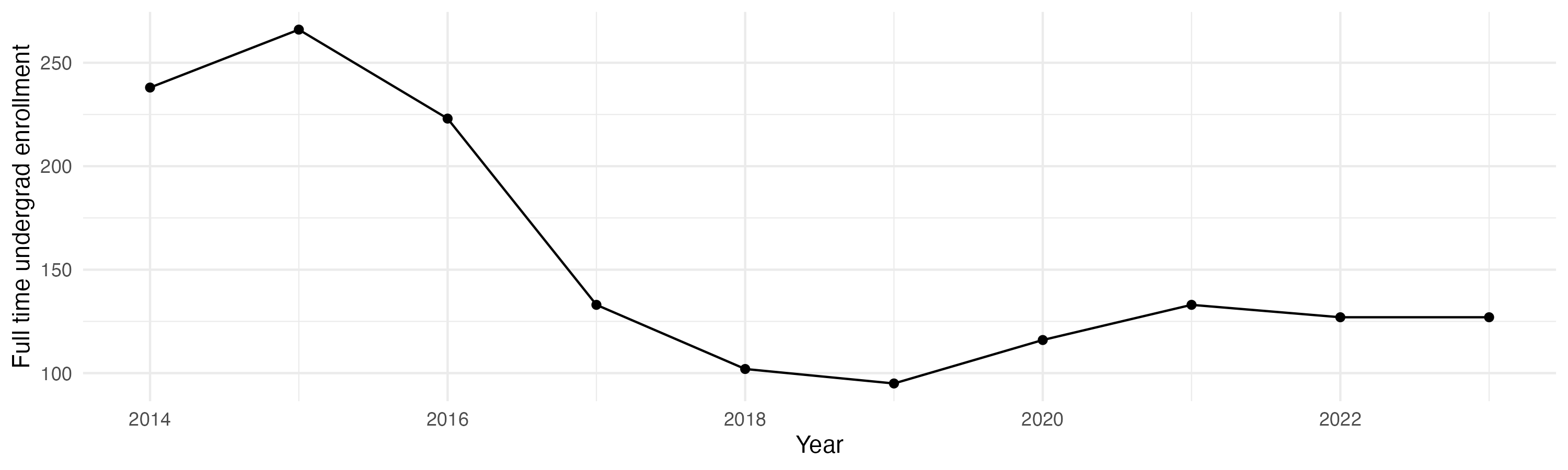 Line plot showing the the full time undergraduate enrollment over time
