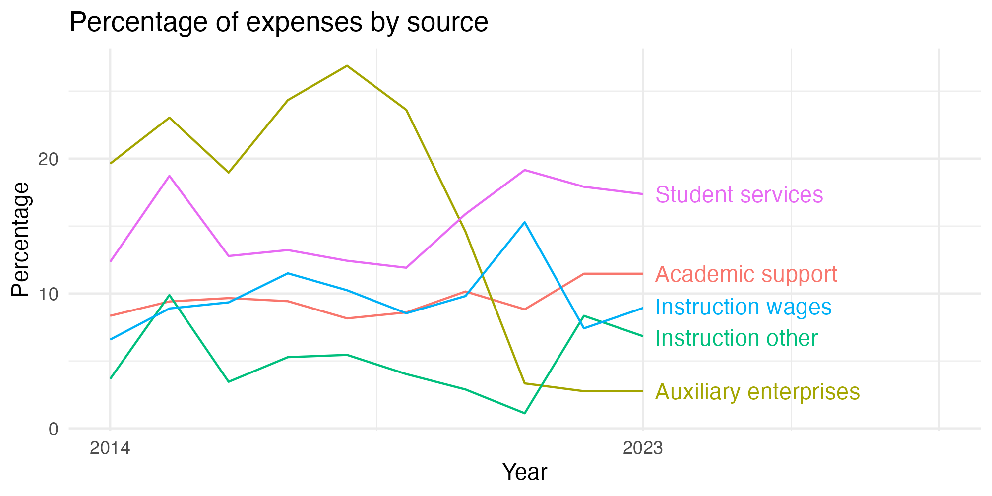 Line plot showing expenses by category over time.