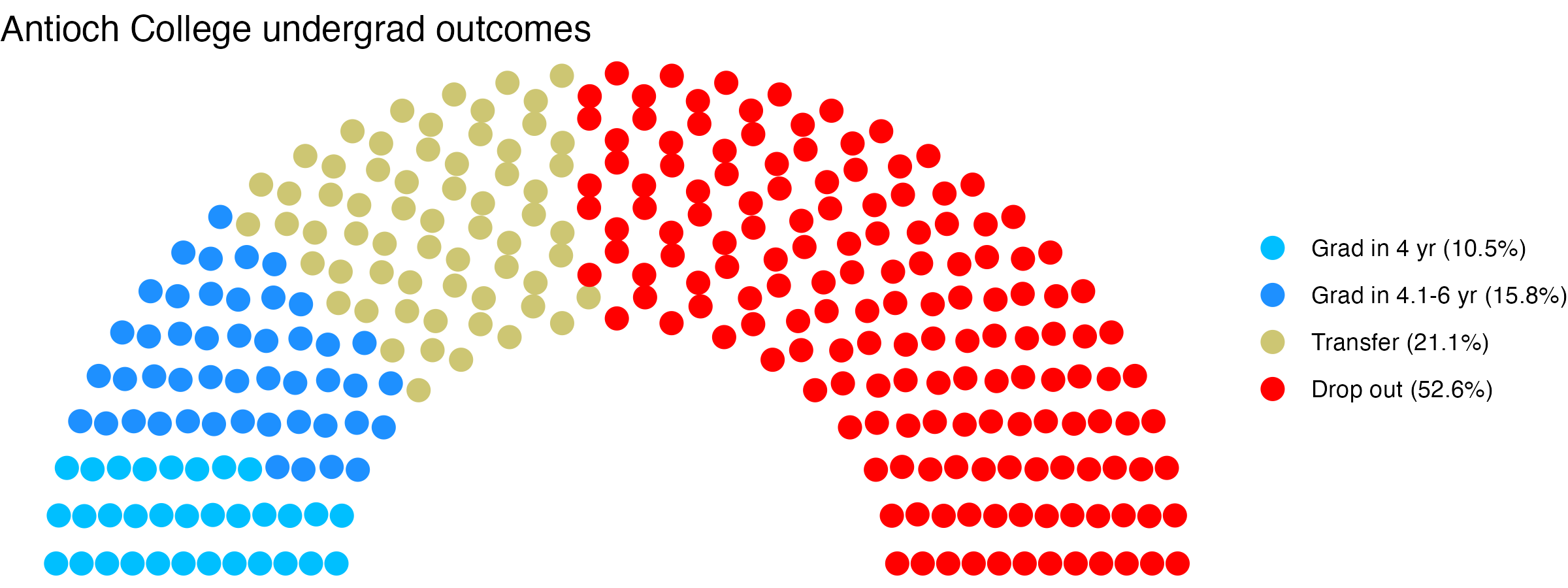 Parliament plot showing the outcomes for full time undergraduates