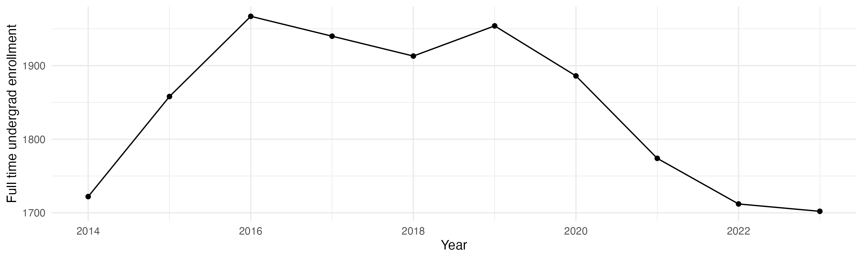 Line plot showing the the full time undergraduate enrollment over time
