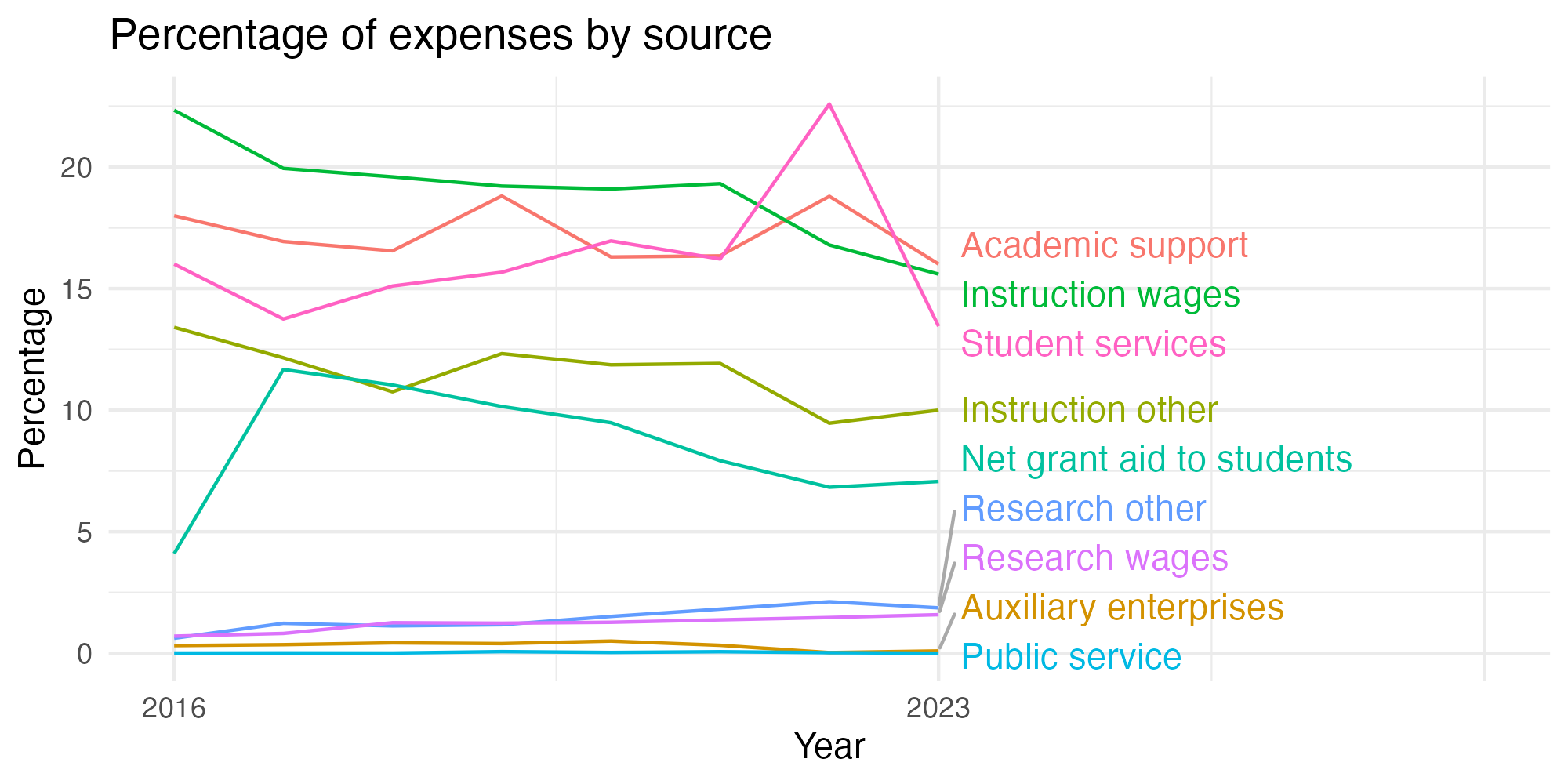 Line plot showing expenses by category over time.