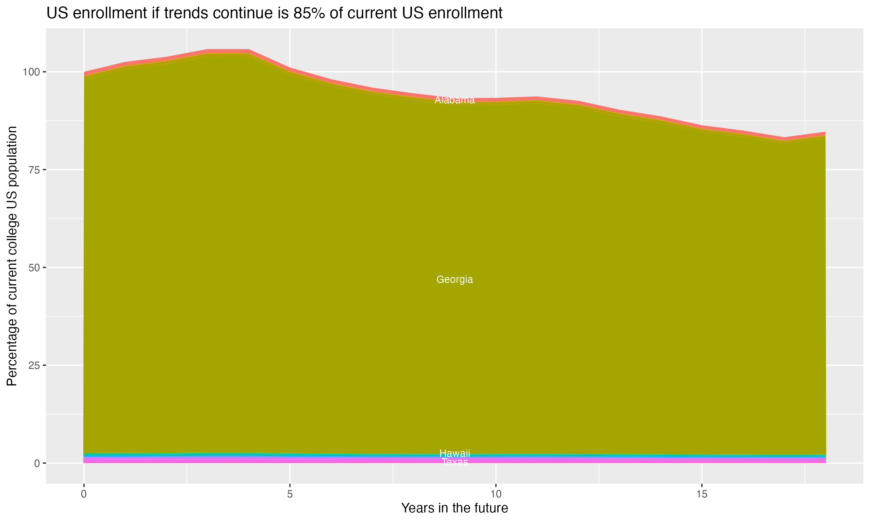 Stacked area plot showing trends if enrollment of 18 year olds per state stay constant; it will be 85percent of the current population.