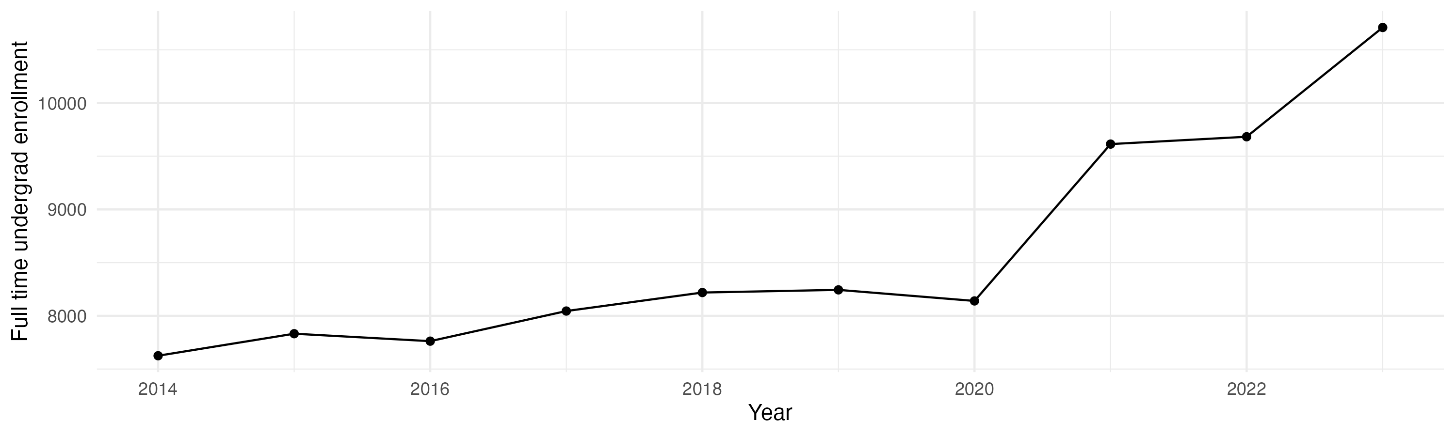 Line plot showing the the full time undergraduate enrollment over time