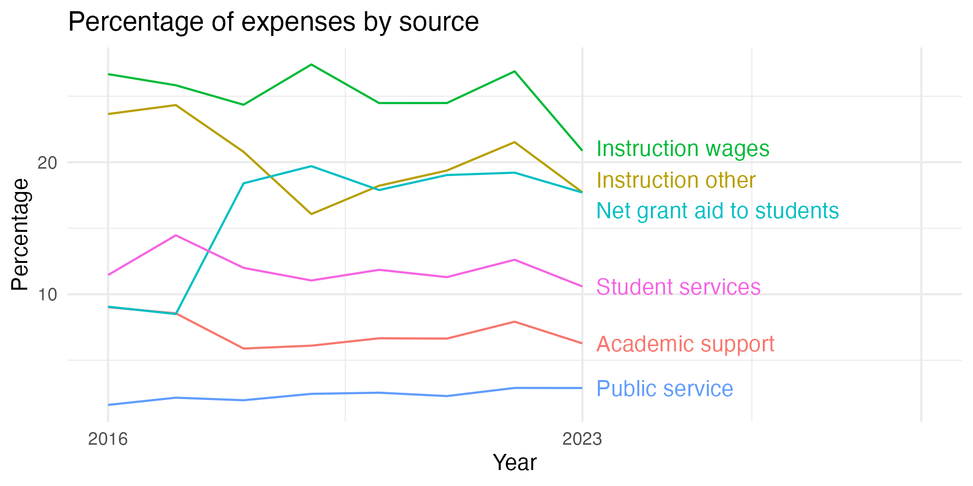 Line plot showing expenses by category over time.