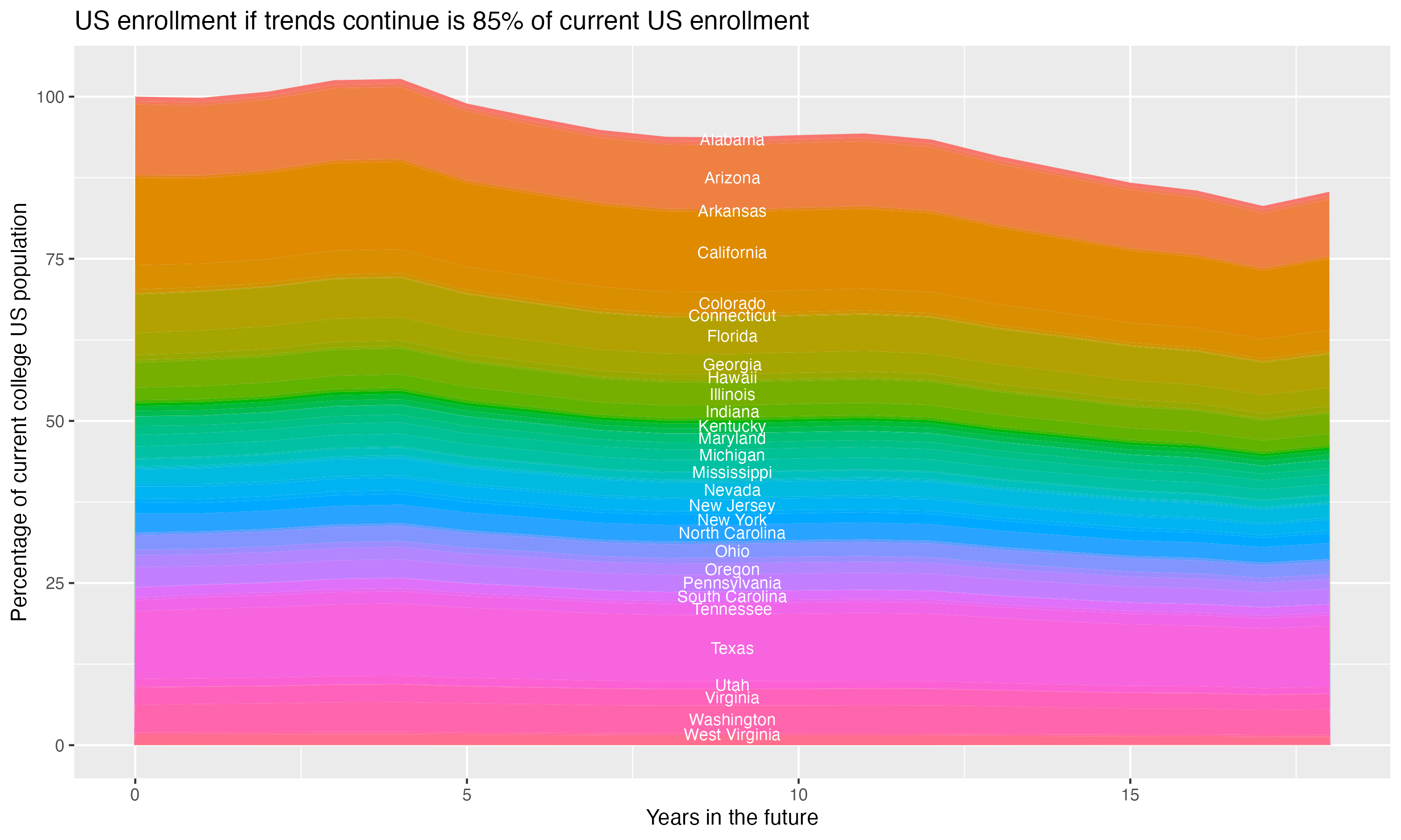 Stacked area plot showing trends if enrollment of 18 year olds per state stay constant; it will be 85percent of the current population.