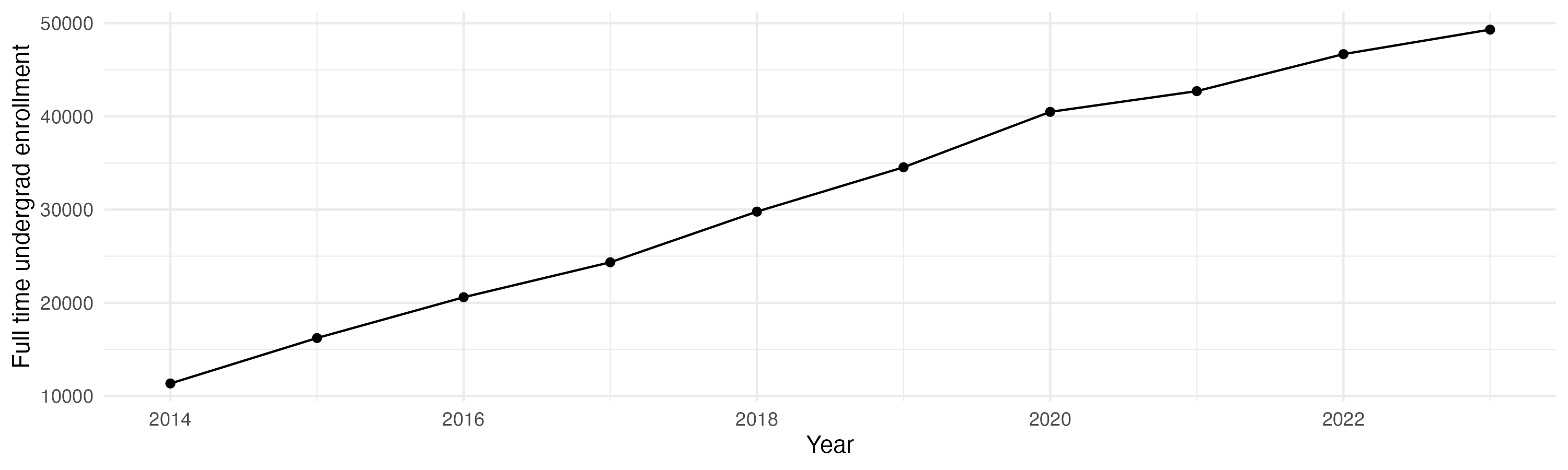 Line plot showing the the full time undergraduate enrollment over time