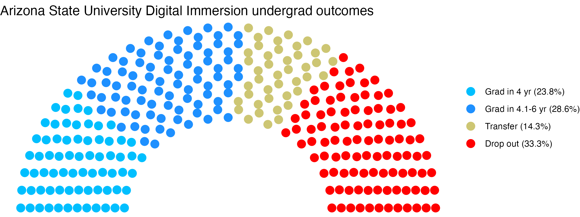 Parliament plot showing the outcomes for full time undergraduates