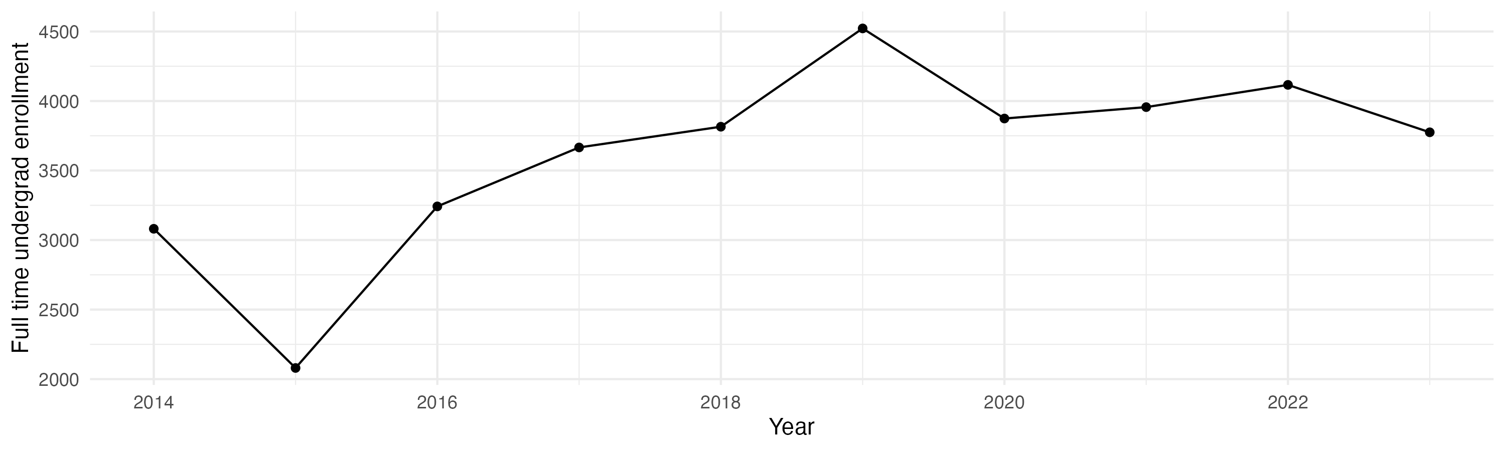 Line plot showing the the full time undergraduate enrollment over time