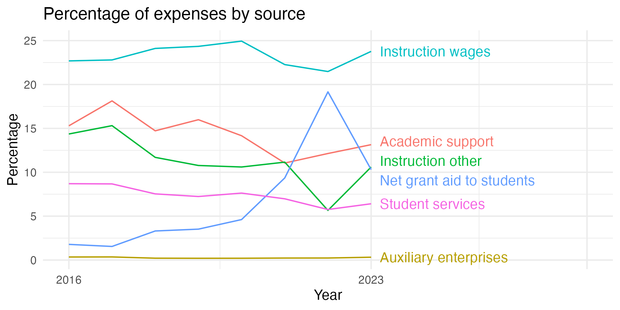 Line plot showing expenses by category over time.