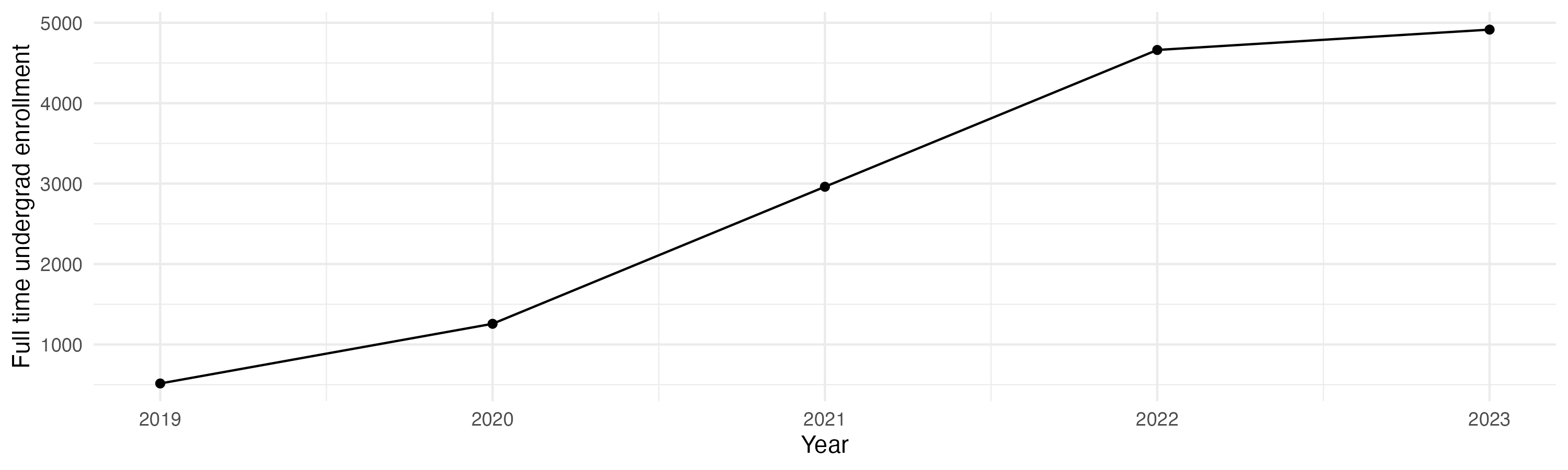 Line plot showing the the full time undergraduate enrollment over time