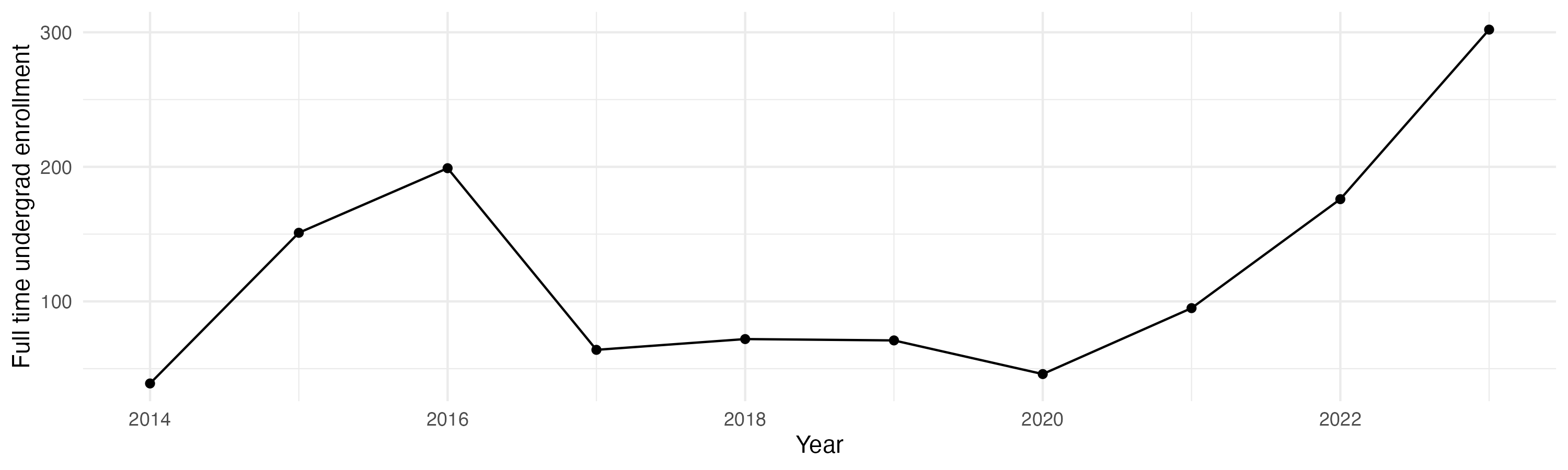 Line plot showing the the full time undergraduate enrollment over time